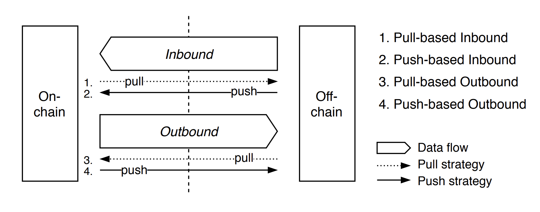 Foundational oracle patterns: Connecting blockchain to the off-chain world